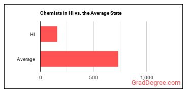Chemists in Hawaii vs. the average state