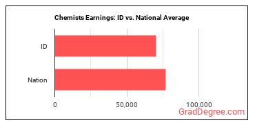 Chemists earnings in Idaho vs. the national average