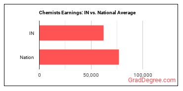 Chemists earnings in Indiana vs. the national average