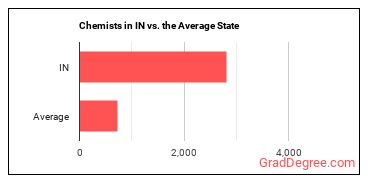 Chemists in Indiana vs. the average state