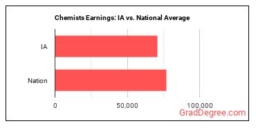 Chemists earnings in Iowa vs. the national average