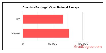Chemists earnings in Kentucky vs. the national average