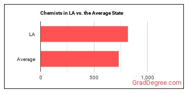 Chemists in Louisiana vs. the average state