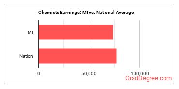 Chemists earnings in Michigan vs. the national average