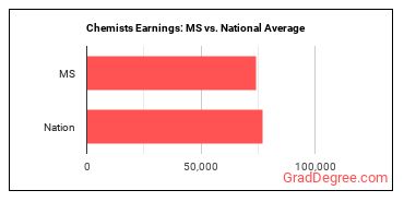 Chemists earnings in Mississippi vs. the national average