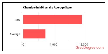 Chemists in Missouri vs. the average state