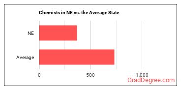 Chemists in Nebraska vs. the average state