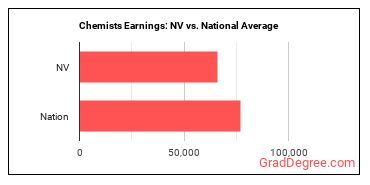 Chemists earnings in Nevada vs. the national average
