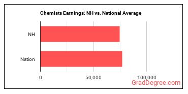 Chemists earnings in New Hampshire vs. the national average