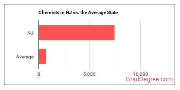 Chemists in New Jersey vs. the average state