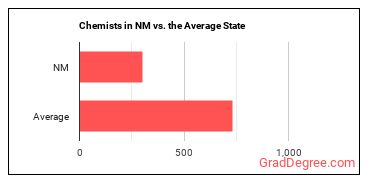 Chemists in New Mexico vs. the average state