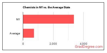 Chemists in New York vs. the average state