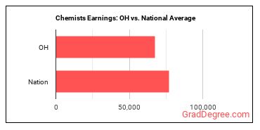 Chemists earnings in Ohio vs. the national average