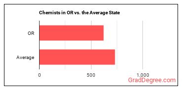 Chemists in Oregon vs. the average state