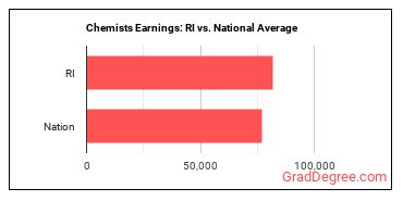 Chemists earnings in Rhode Island vs. the national average