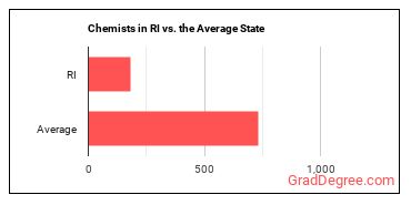 Chemists in Rhode Island vs. the average state