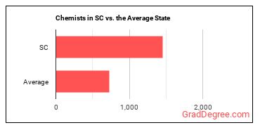 Chemists in South Carolina vs. the average state