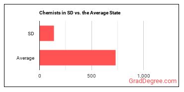 Chemists in South Dakota vs. the average state