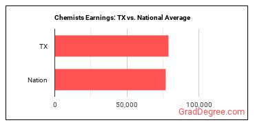 Chemists earnings in Texas vs. the national average