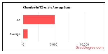 Chemists in Texas vs. the average state