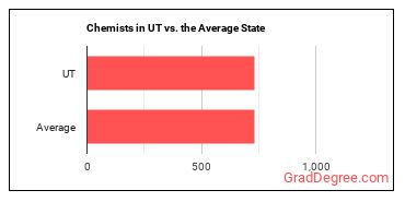 Chemists in Utah vs. the average state