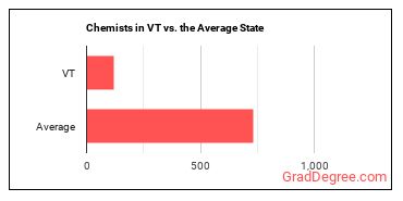 Chemists in Vermont vs. the average state