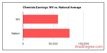 Chemists earnings in West Virginia vs. the national average