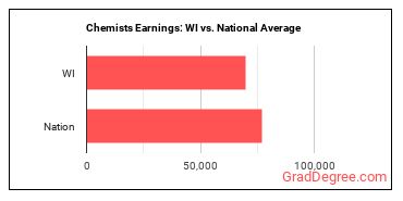 Chemists earnings in Wisconsin vs. the national average