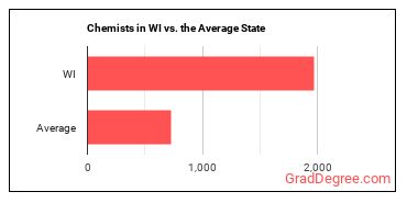 Chemists in Wisconsin vs. the average state