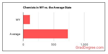 Chemists in Wyoming vs. the average state