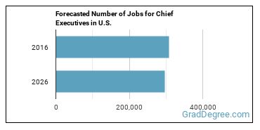 Forecasted number of jobs for Chief Executives