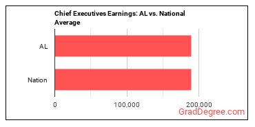 Chief Executives earnings in Alabama vs. the national average