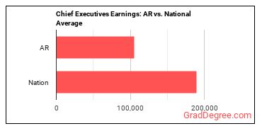 Chief Executives earnings in Arkansas vs. the national average