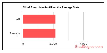 Chief Executives in Arkansas vs. the average state