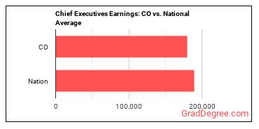 Chief Executives earnings in Colorado vs. the national average