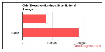 Chief Executives earnings in Idaho vs. the national average