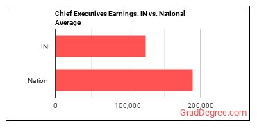 Chief Executives earnings in Indiana vs. the national average