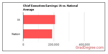Chief Executives earnings in Iowa vs. the national average