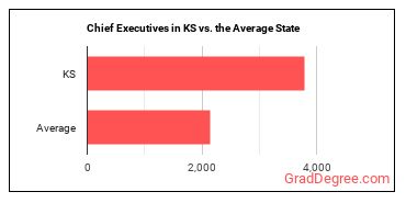 Chief Executives in Kansas vs. the average state