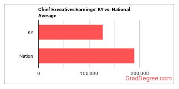 Chief Executives earnings in Kentucky vs. the national average