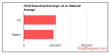 Chief Executives earnings in Louisiana vs. the national average
