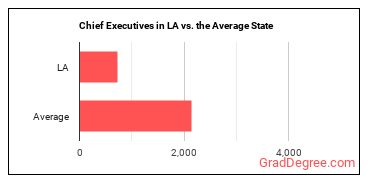 Chief Executives in Louisiana vs. the average state