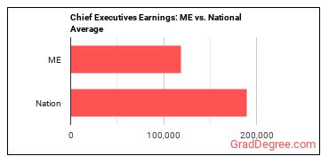 Chief Executives earnings in Maine vs. the national average