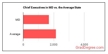 Chief Executives in Maryland vs. the average state