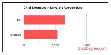 Chief Executives in Michigan vs. the average state