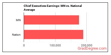 Chief Executives earnings in Minnesota vs. the national average