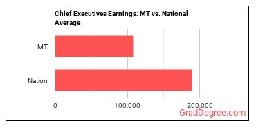 Chief Executives earnings in Montana vs. the national average