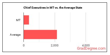 Chief Executives in Montana vs. the average state