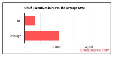 Chief Executives in New Hampshire vs. the average state
