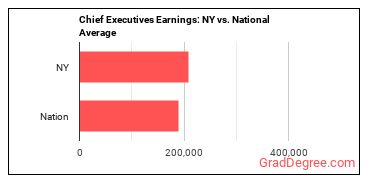 Chief Executives earnings in New York vs. the national average